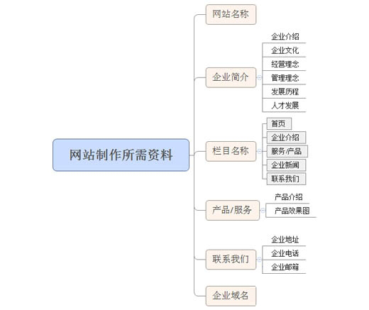 网页制作所需材料